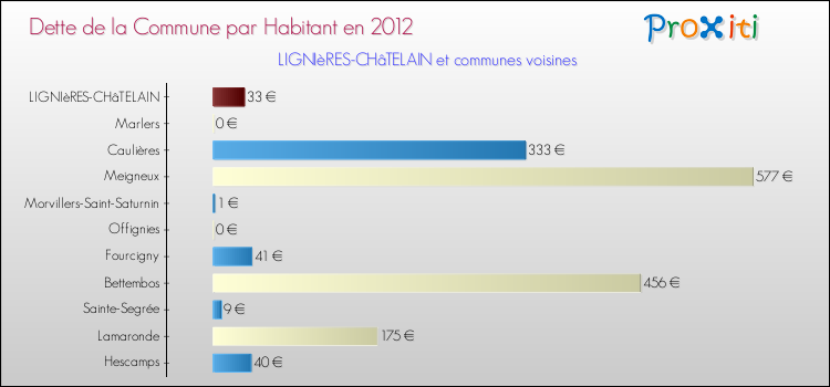 Dette par habitant de la commune en 2012 pour LIGNIèRES-CHâTELAIN et les communes proches Comparaison de la dette par habitant de la commune en 2012 pour LIGNIèRES-CHâTELAIN et les communes voisines