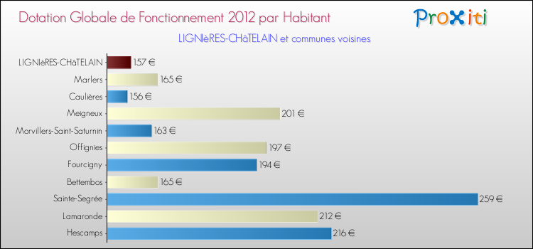 Montant des dotations globales de fonctionnement DGF par Habitant pour LIGNIèRES-CHâTELAIN et les communes proches Comparaison des des dotations globales de fonctionnement DGF par habitant pour LIGNIèRES-CHâTELAIN et les communes voisines