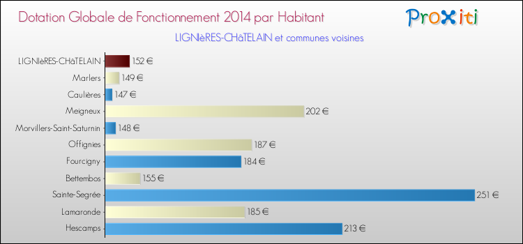 Montant des dotations globales de fonctionnement DGF par Habitant pour LIGNIèRES-CHâTELAIN et les communes proches en 2014. Comparaison des des dotations globales de fonctionnement DGF par habitant pour LIGNIèRES-CHâTELAIN et les communes voisines en 2014.