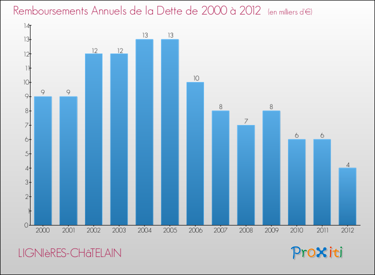 Evolution de l'annuité de la dette pour la commune de LIGNIèRES-CHâTELAIN de 2000 à 2012 Annuités de la dette pour LIGNIèRES-CHâTELAIN de 2000 à 2012
