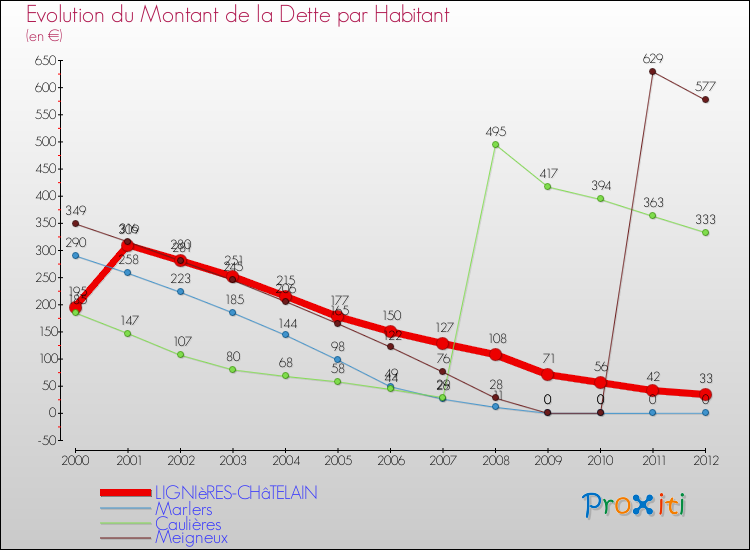 Evolution de la dette par habitant pour la commune de LIGNIèRES-CHâTELAIN et les communes proches de 2000 à 2012 Comparaison de la dette par habitant pour LIGNIèRES-CHâTELAIN et les communes voisines de 2000 à 2012