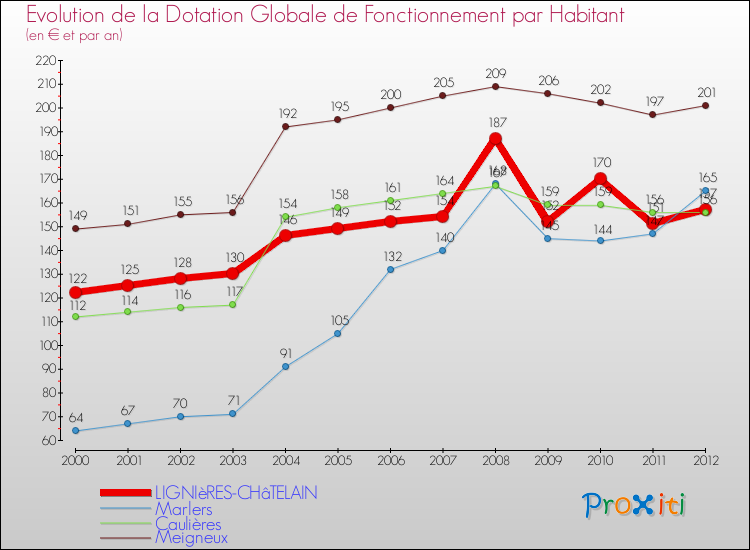 Evolution et montant de la dotation globale de fonctionnement par Habitant pour LIGNIèRES-CHâTELAIN et les communes proches Comparaison des dotations globales de fonctionnement par habitant pour LIGNIèRES-CHâTELAIN et les communes voisines
