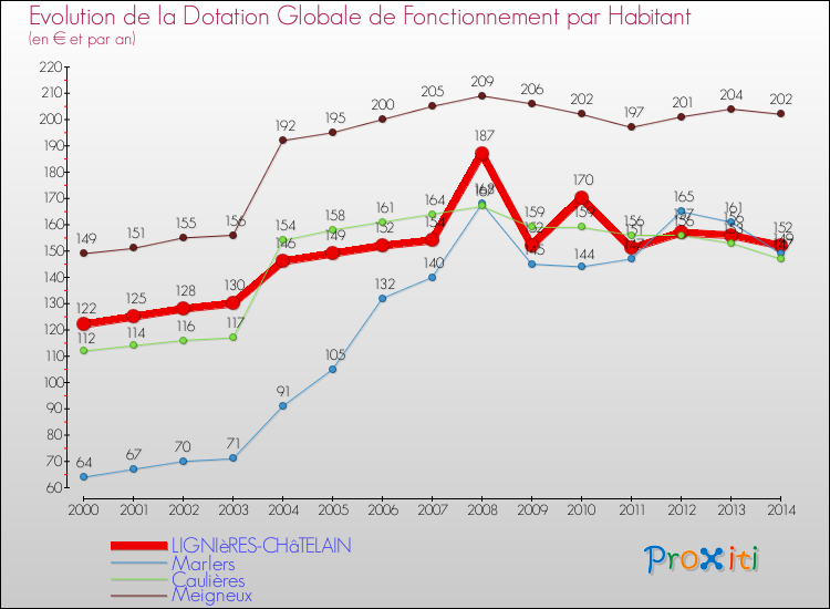 Evolution et montant de la dotation globale de fonctionnement par Habitant pour LIGNIèRES-CHâTELAIN et les communes proches de 2000 à 2014. Comparaison des dotations globales de fonctionnement par habitant pour LIGNIèRES-CHâTELAIN et les communes voisines de 2000 à 2014.