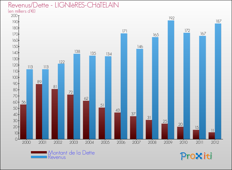 Evolution comparée de la dette et des revenus pour la commune de LIGNIèRES-CHâTELAIN de 2000 à 2012 Comparaison de la dette et des revenus pour LIGNIèRES-CHâTELAIN de 2000 à 2012
