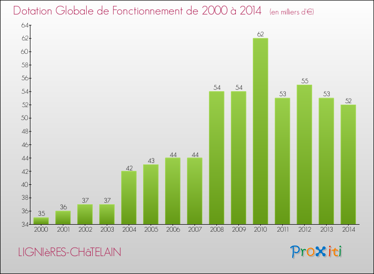 Evolution du montant de la Dotation Globale de Fonctionnement pour la commune de LIGNIèRES-CHâTELAIN de 2000 à 2014 Evolution du montant de la Dotation Globale de Fonctionnement pour LIGNIèRES-CHâTELAIN de 2000 à 2014