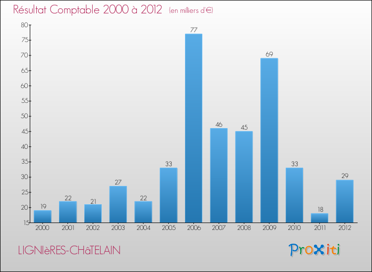 Evolution du résultat comptable pour la commune de LIGNIèRES-CHâTELAIN de 2000 à 2012 Evolution du résultat comptable pour LIGNIèRES-CHâTELAIN de 2000 à 2012