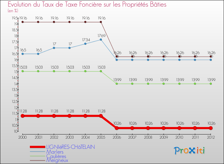 Evolution du taux de la taxe foncière sur le bati pour LIGNIèRES-CHâTELAIN et les communes proches de 2000 à 2012 Comparaison des taux de taxe foncière sur le bati pour LIGNIèRES-CHâTELAIN et les communes voisines de 2000 à 2012