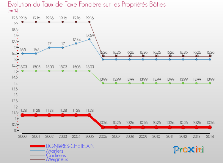 Evolution du taux de la taxe foncière sur le bati pour LIGNIèRES-CHâTELAIN et les communes proches de 2000 à 2014 Comparaison des taux de taxe foncière sur le bati pour LIGNIèRES-CHâTELAIN et les communes voisines de 2000 à 2014