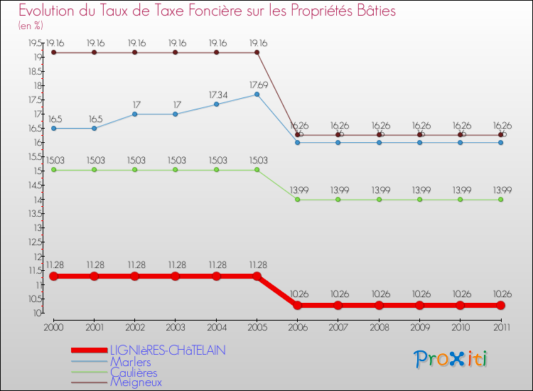 Evolution du taux de la taxe foncière sur le bati pour LIGNIèRES-CHâTELAIN et les communes proches Comparaison des taux de taxe foncière sur le bati pour LIGNIèRES-CHâTELAIN et les communes voisines