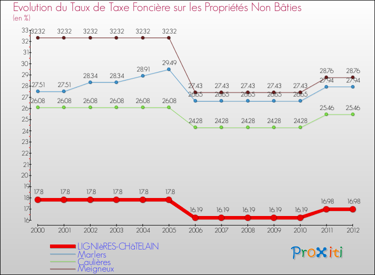 Evolution du taux de la taxe foncière sur les immeubles et terrains non batis pour LIGNIèRES-CHâTELAIN et les communes proches de 2000 à 2012 Comparaison des taux de la taxe foncière sur les immeubles et terrains non batis pour LIGNIèRES-CHâTELAIN et les communes voisines de 2000 à 2012