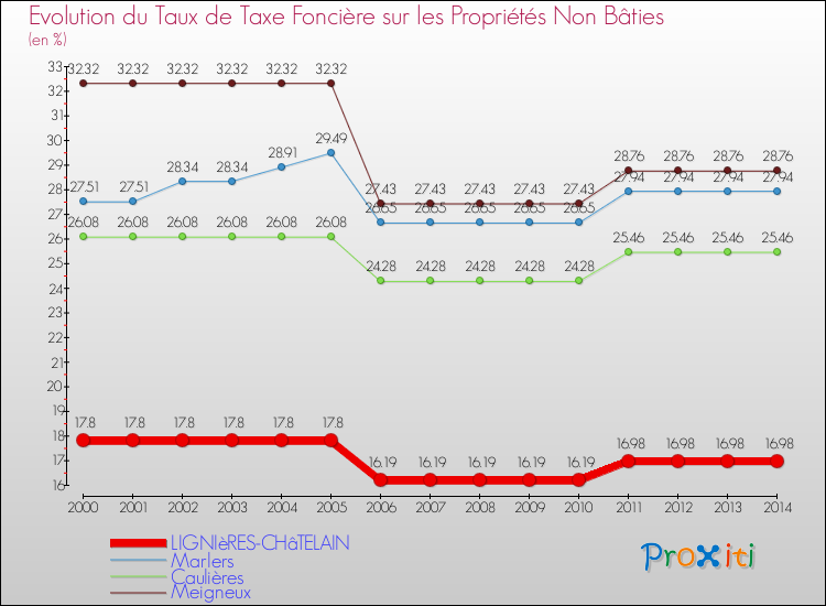 Evolution du taux de la taxe foncière sur les immeubles et terrains non batis pour LIGNIèRES-CHâTELAIN et les communes proches de 2000 à 2014 Comparaison des taux de la taxe foncière sur les immeubles et terrains non batis pour LIGNIèRES-CHâTELAIN et les communes voisines de 2000 à 2014