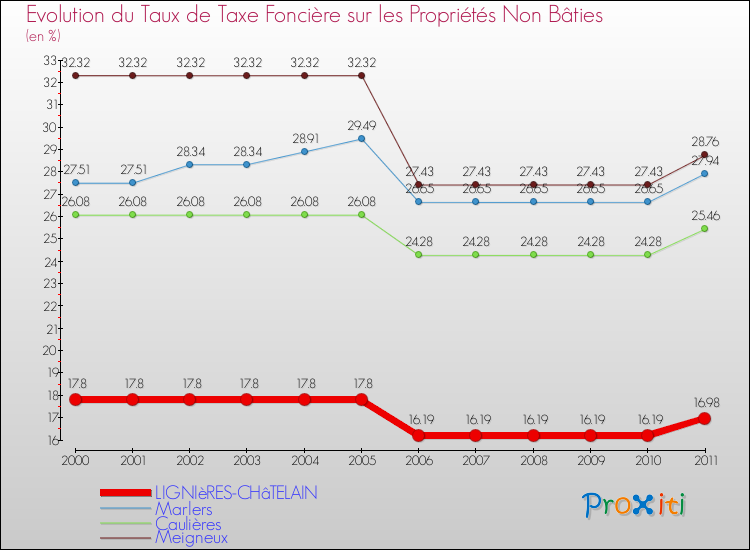 Evolution du taux de la taxe foncière sur les immeubles et terrains non batis pour LIGNIèRES-CHâTELAIN et les communes proches Comparaison des taux de la taxe foncière sur les immeubles et terrains non batis pour LIGNIèRES-CHâTELAIN et les communes voisines