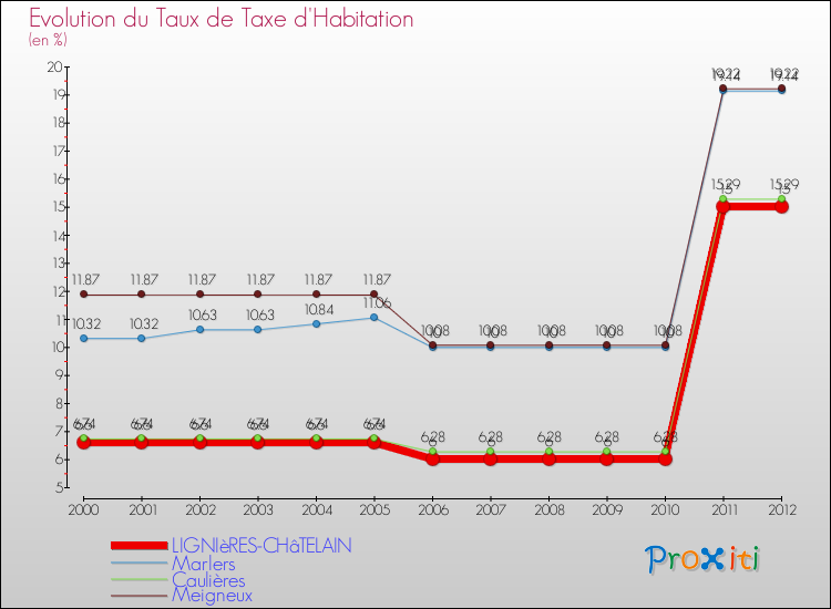 Evolution du taux de la taxe d'habitation pour LIGNIèRES-CHâTELAIN et les communes proches Comparaison des taux de la taxe d'habitation pour LIGNIèRES-CHâTELAIN et les communes voisines