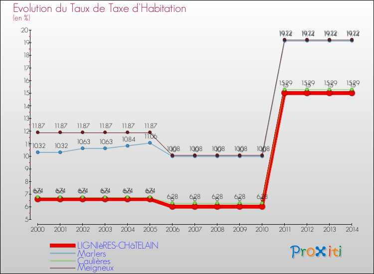 Evolution du taux de la taxe d'habitation pour LIGNIèRES-CHâTELAIN et les communes proches de 2000 à 2014 Comparaison des taux de la taxe d'habitation pour LIGNIèRES-CHâTELAIN et les communes voisines de 2000 à 2014