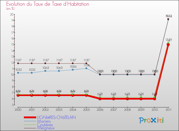 Evolution du taux de la taxe d'habitation pour LIGNIèRES-CHâTELAIN et les communes proches Comparaison des taux de la taxe d'habitation pour LIGNIèRES-CHâTELAIN et les communes voisines