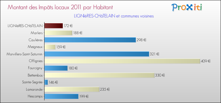 Montant des impôts locaux par Habitant pour LIGNIèRES-CHâTELAIN et les communes proches Comparaison des impôts locaux par habitant pour LIGNIèRES-CHâTELAIN et les communes voisines