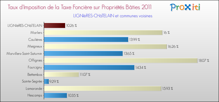 Taux d'imposition de la taxe foncière sur le bati 2011 pour LIGNIèRES-CHâTELAIN et les communes proches Comparaison des taux d'imposition de la taxe foncière sur le bati 2011 pour LIGNIèRES-CHâTELAIN et les communes voisines