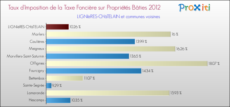 Taux d'imposition de la taxe foncière sur le bati 2012 pour LIGNIèRES-CHâTELAIN et les communes proches Comparaison des taux d'imposition de la taxe foncière sur le bati 2012 pour LIGNIèRES-CHâTELAIN et les communes voisines