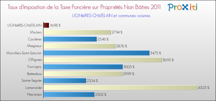 Taux d'imposition de la taxe foncière sur les immeubles et terrains non batis 2011 pour LIGNIèRES-CHâTELAIN et les communes proches Comparaison des taux d'imposition de la taxe foncière sur les immeubles et terrains non batis 2011 pour LIGNIèRES-CHâTELAIN et les communes voisines
