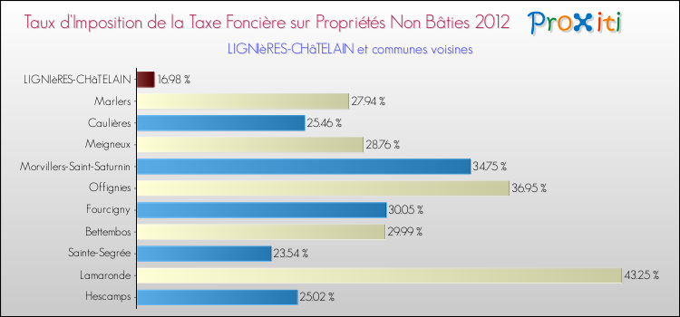 Taux d'imposition de la taxe foncière sur les immeubles et terrains non batis 2012 pour LIGNIèRES-CHâTELAIN et les communes proches Comparaison des taux d'imposition de la taxe foncière sur les immeubles et terrains non batis 2012 pour LIGNIèRES-CHâTELAIN et les communes voisines