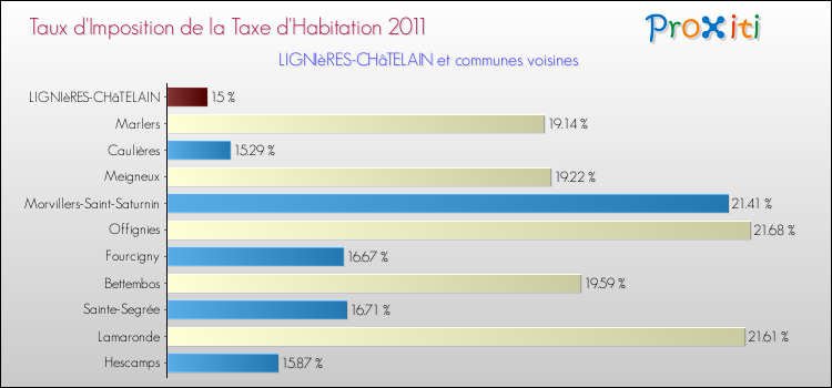 Taux d'imposition de la taxe d'habitation 2011 pour LIGNIèRES-CHâTELAIN et les communes proches Comparaison des taux d'imposition de la taxe d'habitation 2011 pour LIGNIèRES-CHâTELAIN et les communes voisines