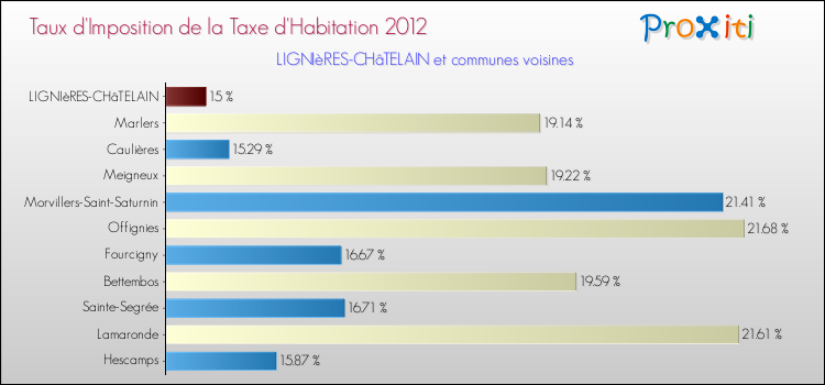 Taux d'imposition de la taxe d'habitation 2012 pour LIGNIèRES-CHâTELAIN et les communes proches Comparaison des taux d'imposition de la taxe d'habitation 2012 pour LIGNIèRES-CHâTELAIN et les communes voisines