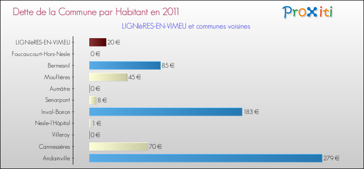 Dette par habitant de la commune en 2011 pour LIGNIèRES-EN-VIMEU et les communes proches Comparaison de la dette par habitant de la commune en 2011 pour LIGNIèRES-EN-VIMEU et les communes voisines
