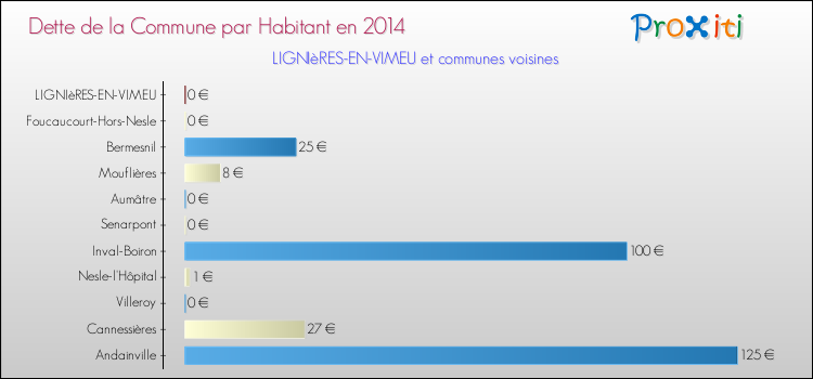 Dette par habitant de la commune en 2014 pour LIGNIèRES-EN-VIMEU et les communes proches Comparaison de la dette par habitant de la commune en 2014 pour LIGNIèRES-EN-VIMEU et les communes voisines