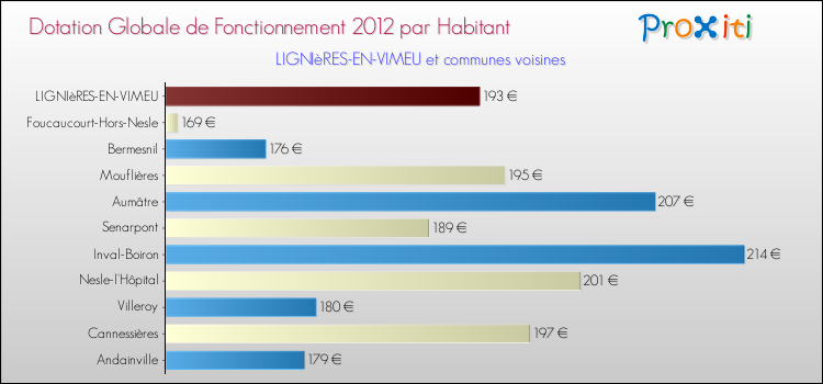 Montant des dotations globales de fonctionnement DGF par Habitant pour LIGNIèRES-EN-VIMEU et les communes proches Comparaison des des dotations globales de fonctionnement DGF par habitant pour LIGNIèRES-EN-VIMEU et les communes voisines