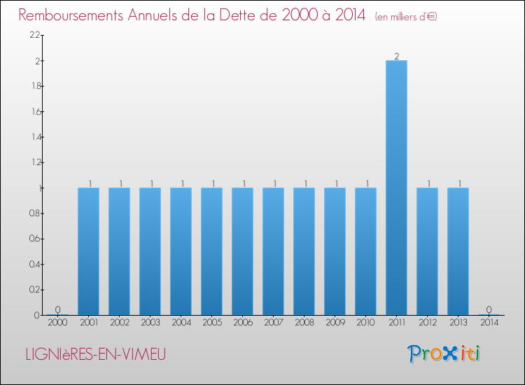 Evolution de l'annuité de la dette pour la commune de LIGNIèRES-EN-VIMEU de 2000 à 2014 Annuités de la dette pour LIGNIèRES-EN-VIMEU de 2000 à 2014