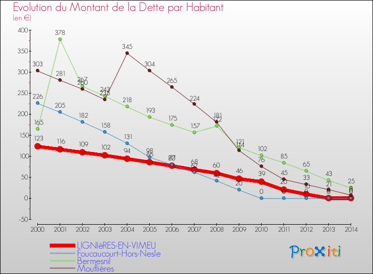 Evolution de la dette par habitant pour la commune de LIGNIèRES-EN-VIMEU et les communes proches de 2000 à 2014 Comparaison de la dette par habitant pour LIGNIèRES-EN-VIMEU et les communes voisines de 2000 à 2014