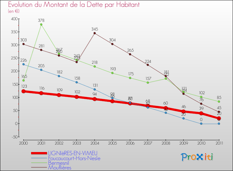 Evolution de la dette par habitant pour la commune de LIGNIèRES-EN-VIMEU et les communes proches Comparaison de la dette par habitant pour LIGNIèRES-EN-VIMEU et les communes voisines