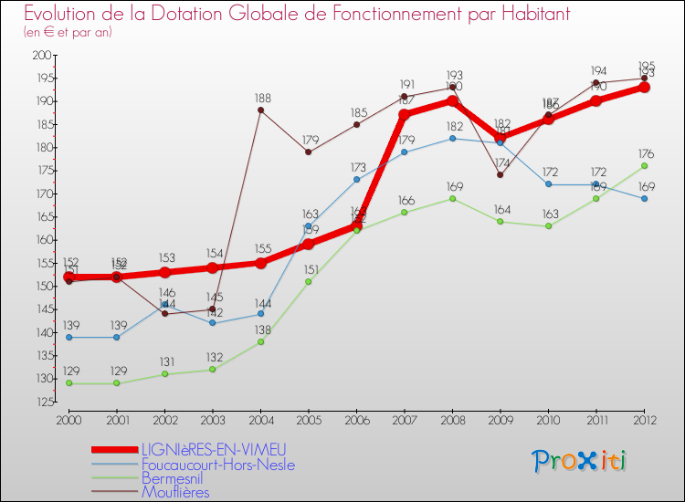 Evolution et montant de la dotation globale de fonctionnement par Habitant pour LIGNIèRES-EN-VIMEU et les communes proches Comparaison des dotations globales de fonctionnement par habitant pour LIGNIèRES-EN-VIMEU et les communes voisines