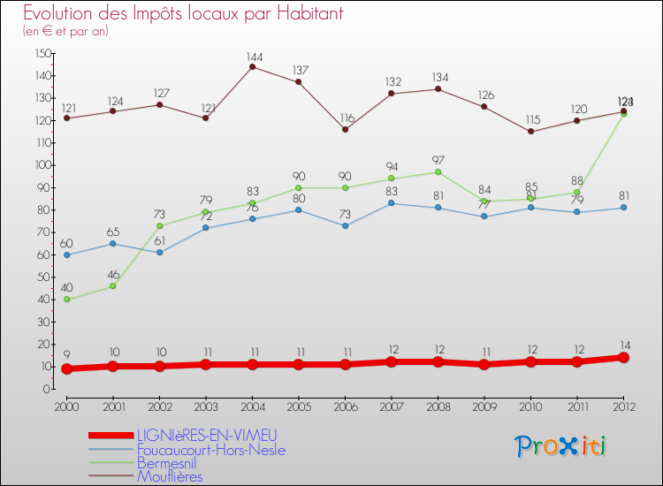 Evolution et montant des impôts locaux par Habitant pour LIGNIèRES-EN-VIMEU et les communes proches Comparaison des impôts locaux par habitant pour LIGNIèRES-EN-VIMEU et les communes voisines