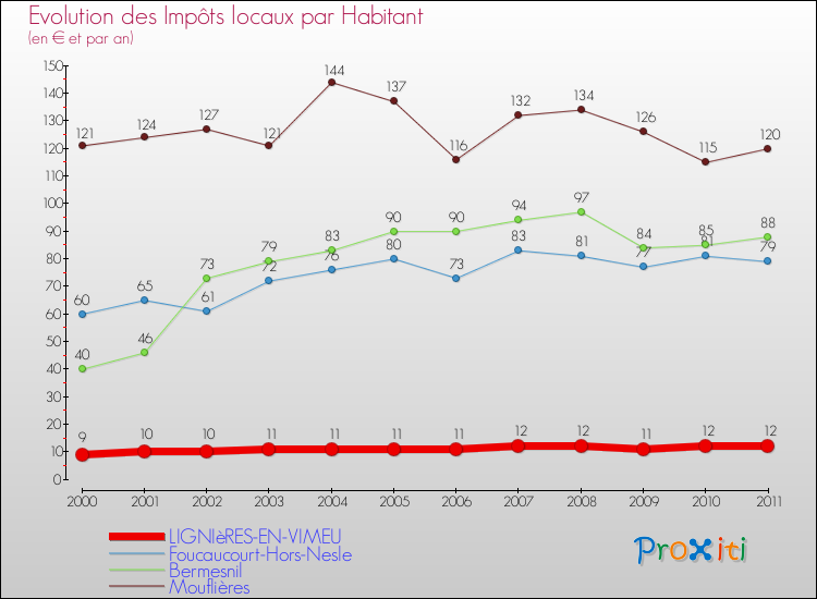 Evolution et montant des impôts locaux par Habitant pour LIGNIèRES-EN-VIMEU et les communes proches Comparaison des impôts locaux par habitant pour LIGNIèRES-EN-VIMEU et les communes voisines