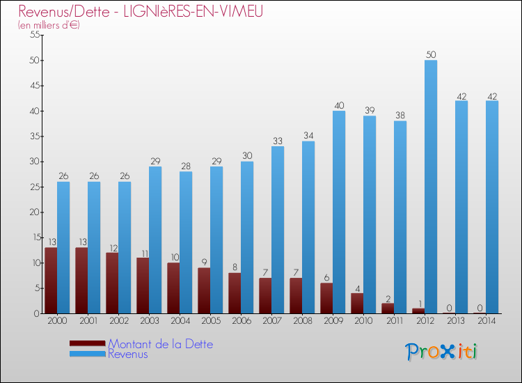 Evolution comparée de la dette et des revenus pour la commune de LIGNIèRES-EN-VIMEU de 2000 à 2014 Comparaison de la dette et des revenus pour LIGNIèRES-EN-VIMEU de 2000 à 2014