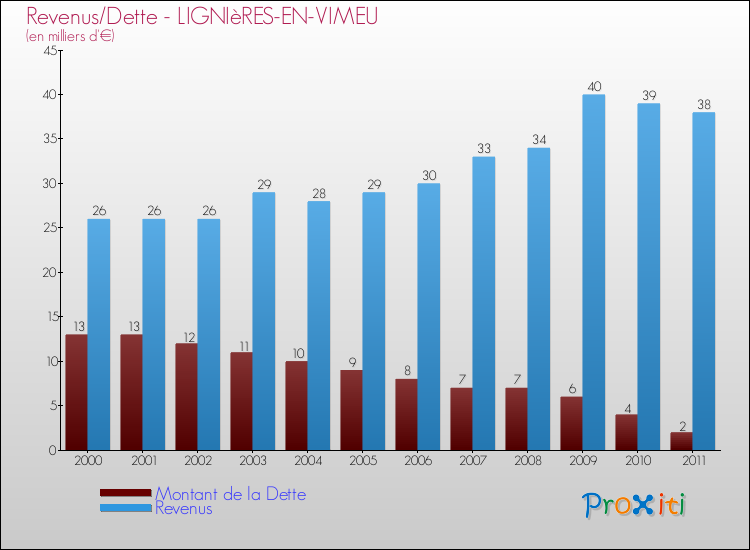Evolution comparée de la dette et des revenus pour la commune de LIGNIèRES-EN-VIMEU de 2000 à 2011 Comparaison de la dette et des revenus pour LIGNIèRES-EN-VIMEU de 2000 à 2011
