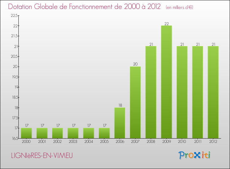 Evolution du montant de la Dotation Globale de Fonctionnement pour la commune de LIGNIèRES-EN-VIMEU de 2000 à 2012 Evolution du montant de la Dotation Globale de Fonctionnement pour LIGNIèRES-EN-VIMEU de 2000 à 2012
