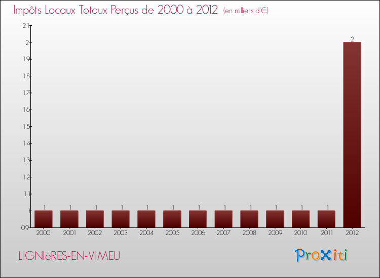 Evolution des Impôts Locaux pour la commune de LIGNIèRES-EN-VIMEU de 2000 à 2012 Evolution des Impôts Locaux pour LIGNIèRES-EN-VIMEU de 2000 à 2012