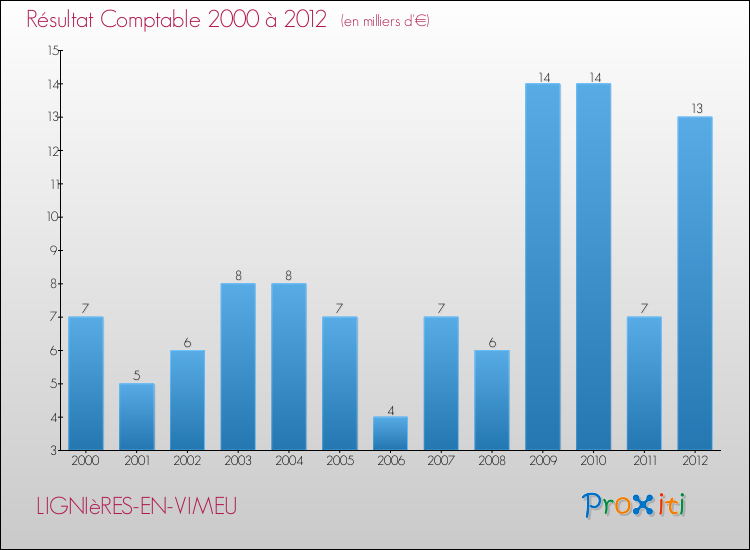 Evolution du résultat comptable pour la commune de LIGNIèRES-EN-VIMEU de 2000 à 2012 Evolution du résultat comptable pour LIGNIèRES-EN-VIMEU de 2000 à 2012
