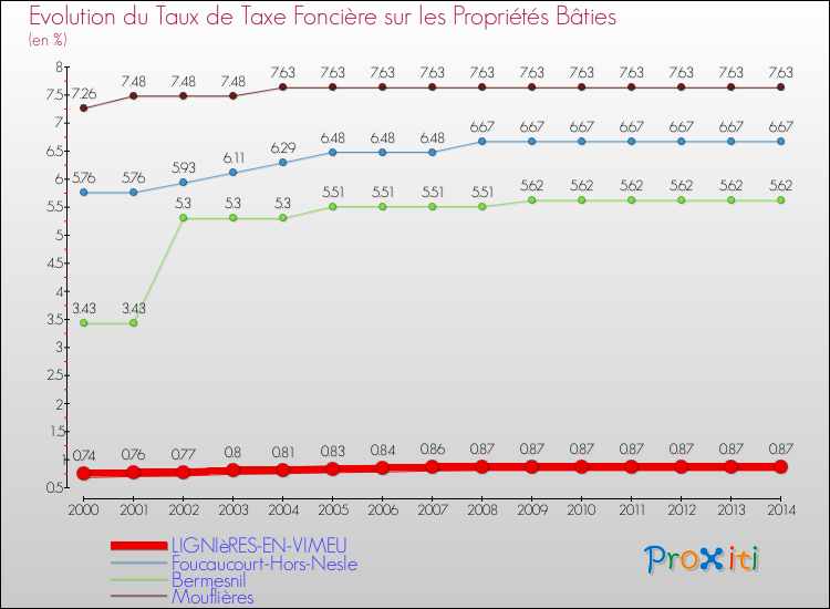 Evolution du taux de la taxe foncière sur le bati pour LIGNIèRES-EN-VIMEU et les communes proches de 2000 à 2014 Comparaison des taux de taxe foncière sur le bati pour LIGNIèRES-EN-VIMEU et les communes voisines de 2000 à 2014