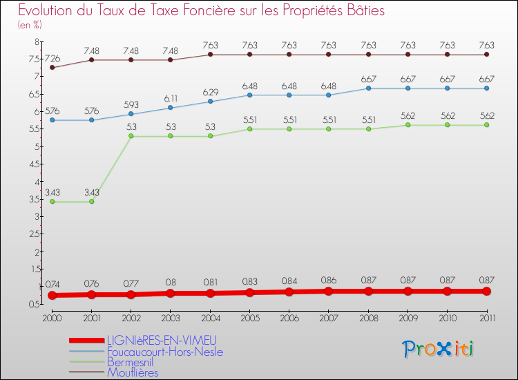 Evolution du taux de la taxe foncière sur le bati pour LIGNIèRES-EN-VIMEU et les communes proches Comparaison des taux de taxe foncière sur le bati pour LIGNIèRES-EN-VIMEU et les communes voisines