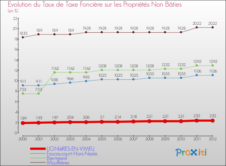Evolution du taux de la taxe foncière sur les immeubles et terrains non batis pour LIGNIèRES-EN-VIMEU et les communes proches de 2000 à 2012 Comparaison des taux de la taxe foncière sur les immeubles et terrains non batis pour LIGNIèRES-EN-VIMEU et les communes voisines de 2000 à 2012