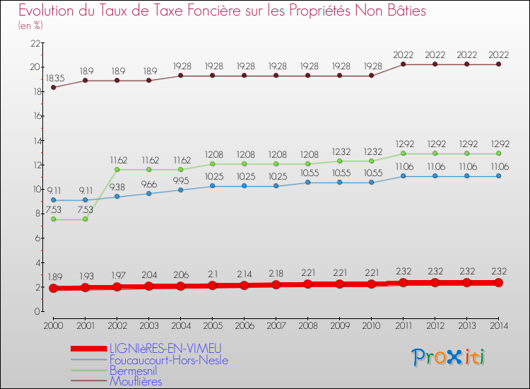 Evolution du taux de la taxe foncière sur les immeubles et terrains non batis pour LIGNIèRES-EN-VIMEU et les communes proches de 2000 à 2014 Comparaison des taux de la taxe foncière sur les immeubles et terrains non batis pour LIGNIèRES-EN-VIMEU et les communes voisines de 2000 à 2014