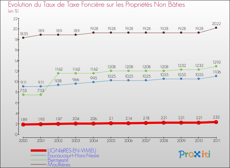 Evolution du taux de la taxe foncière sur les immeubles et terrains non batis pour LIGNIèRES-EN-VIMEU et les communes proches Comparaison des taux de la taxe foncière sur les immeubles et terrains non batis pour LIGNIèRES-EN-VIMEU et les communes voisines