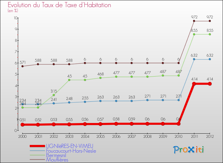Evolution du taux de la taxe d'habitation pour LIGNIèRES-EN-VIMEU et les communes proches Comparaison des taux de la taxe d'habitation pour LIGNIèRES-EN-VIMEU et les communes voisines