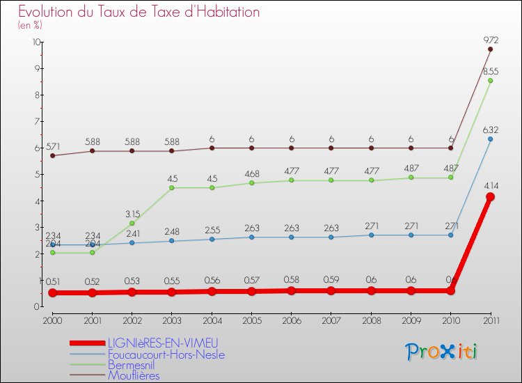 Evolution du taux de la taxe d'habitation pour LIGNIèRES-EN-VIMEU et les communes proches Comparaison des taux de la taxe d'habitation pour LIGNIèRES-EN-VIMEU et les communes voisines
