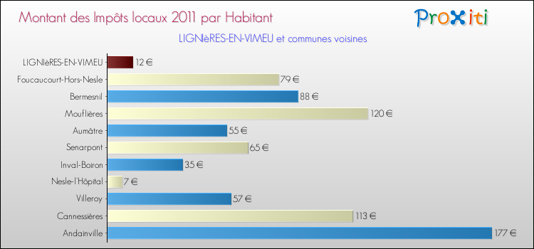 Montant des impôts locaux par Habitant pour LIGNIèRES-EN-VIMEU et les communes proches Comparaison des impôts locaux par habitant pour LIGNIèRES-EN-VIMEU et les communes voisines