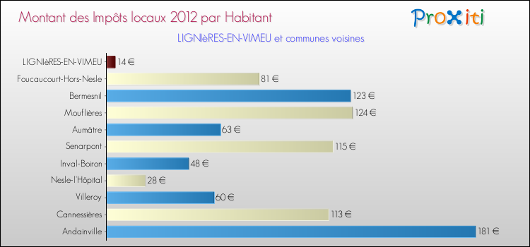 Montant des impôts locaux par Habitant pour LIGNIèRES-EN-VIMEU et les communes proches Comparaison des impôts locaux par habitant pour LIGNIèRES-EN-VIMEU et les communes voisines