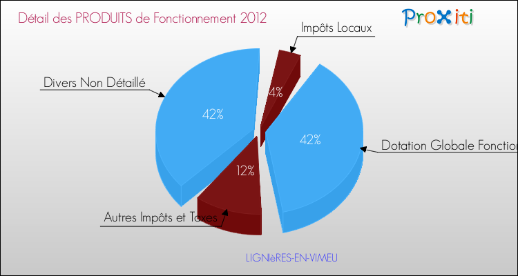 Décomposition du Budget de Fonctionnement 2012 de la commune de LIGNIèRES-EN-VIMEU Budget de Fonctionnement 2012 pour la commune de LIGNIèRES-EN-VIMEU